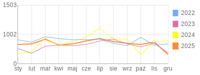 Wykres roczny blog rowerowy Deba.bikestats.pl